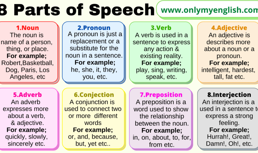 Parts of Speech Types & Examples