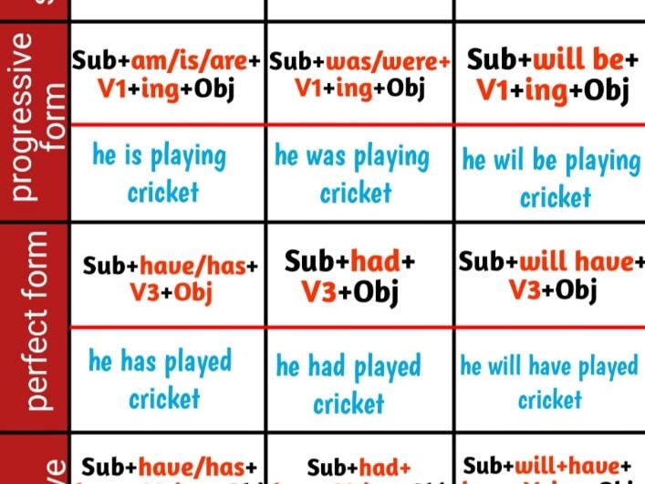 Tense Chart: with Rules Examples & Formula