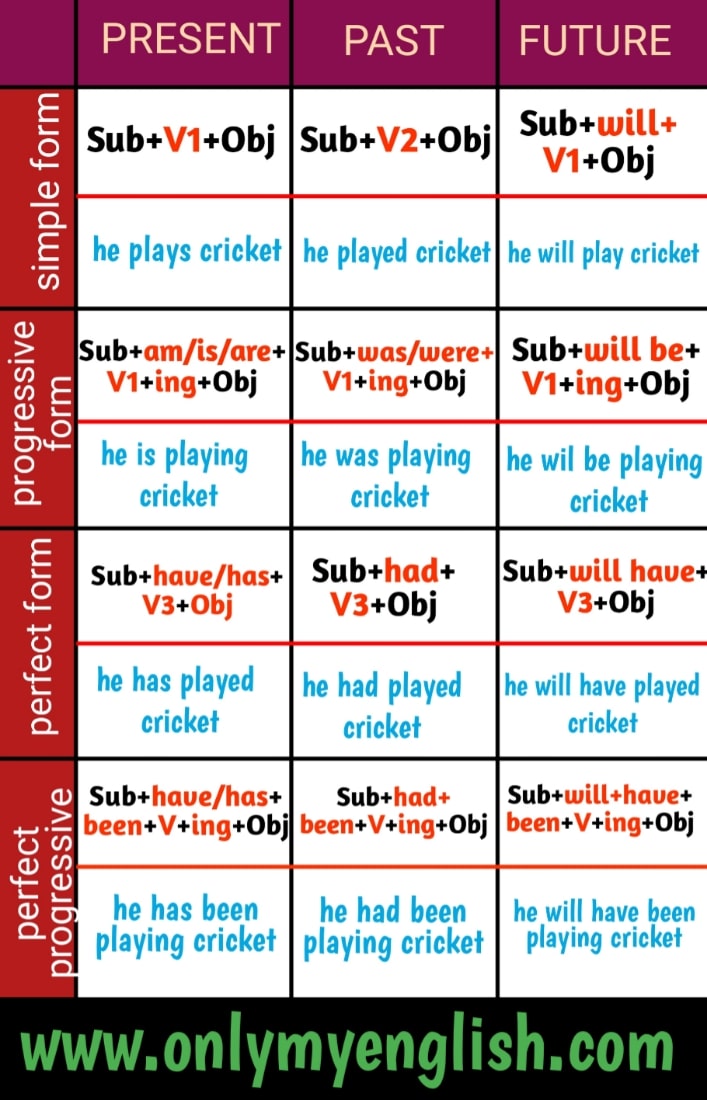 Tense Chart with Rules Examples & Formula »