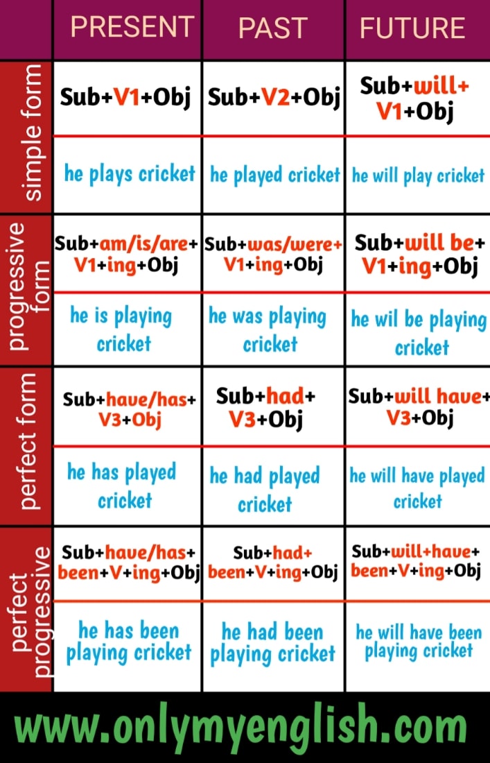 Tense Formula Chart Tenses Chart English Tenses Chart Helping Verbs ...