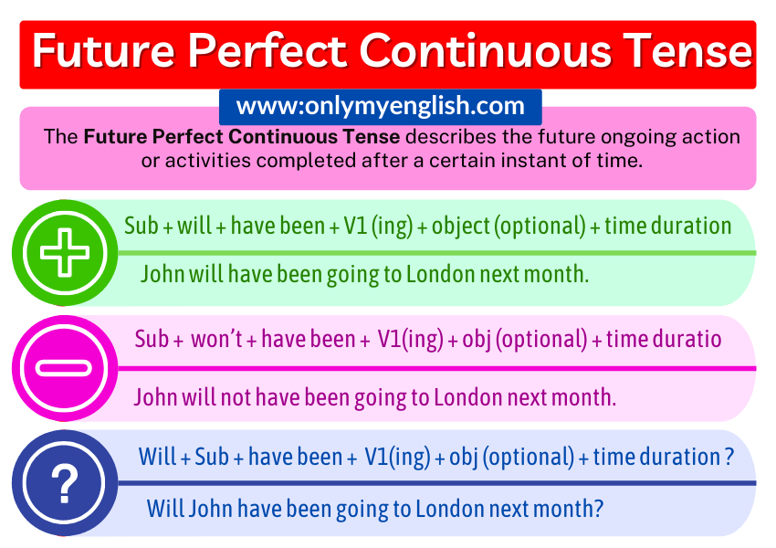 Future Perfect Continuous Tense Rules