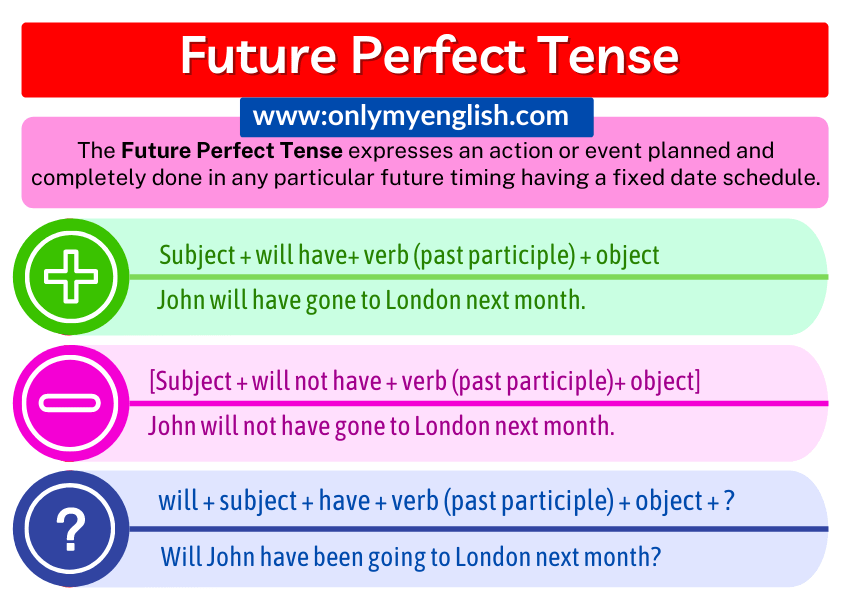 Future Perfect Tense Formula Chart