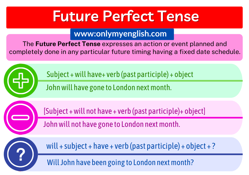 Future Perfect Tense Definition Examples Formula