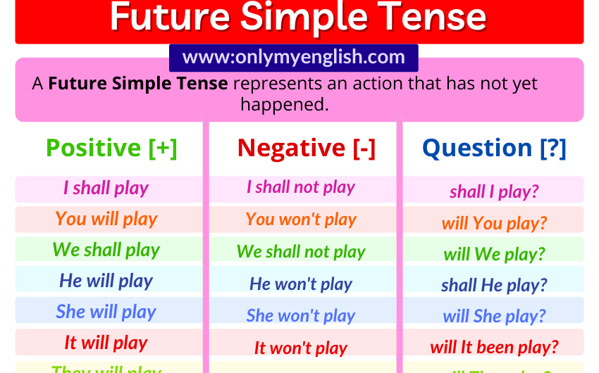 Future Simple Tense: Definition, Examples, Rules & Formula