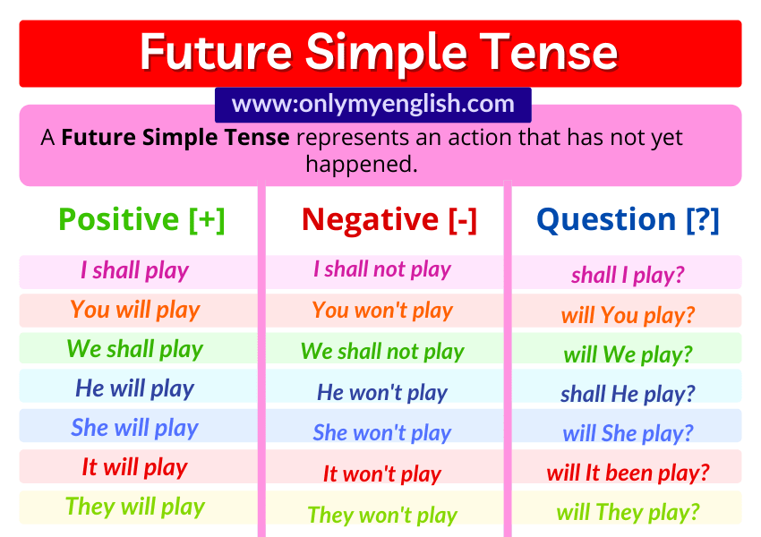 Future Tense Formula French