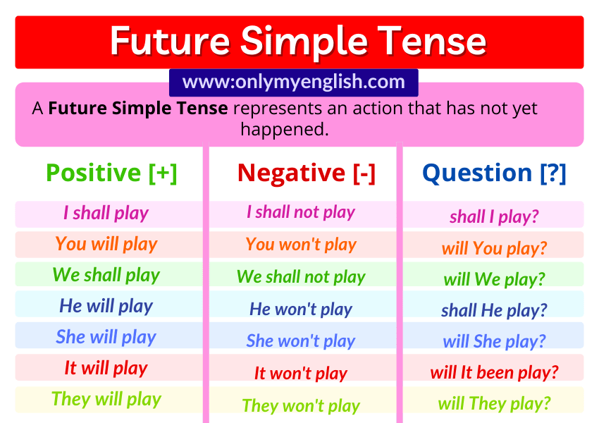 Future Simple Tense Definition Examples Formula