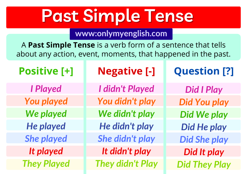 What Is Simple Past Tense Examples Say