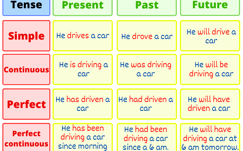 12 Types of Tenses with Examples and Formula