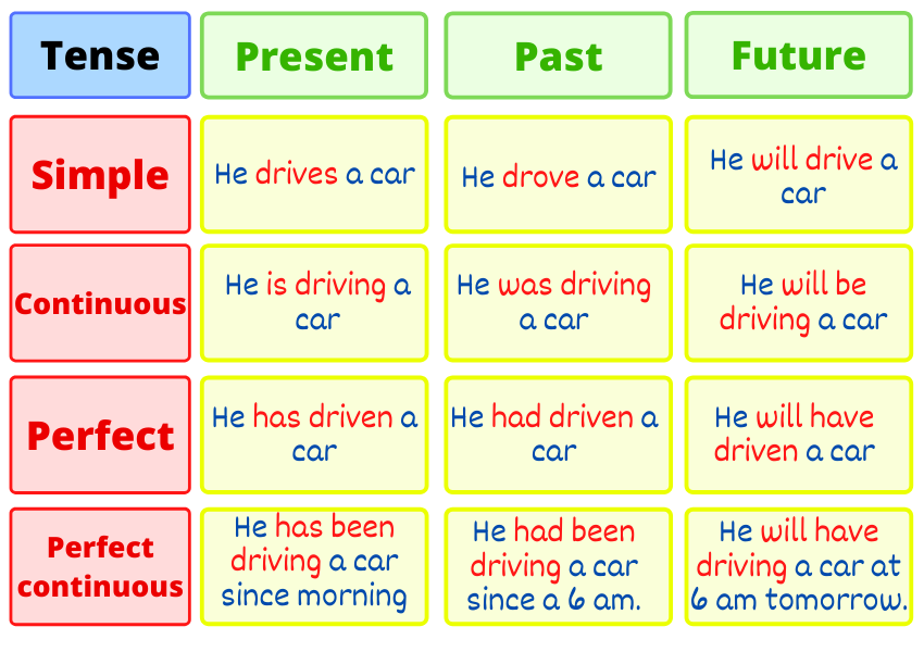 Simple Present Tense Formula With Example 12 Types Of - vrogue.co