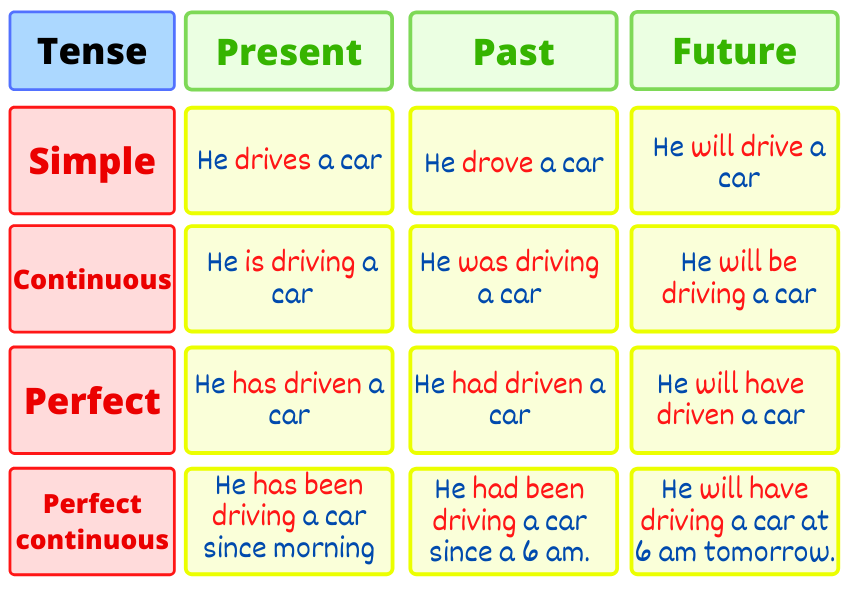 12 Types Of Tenses With Examples And Formula