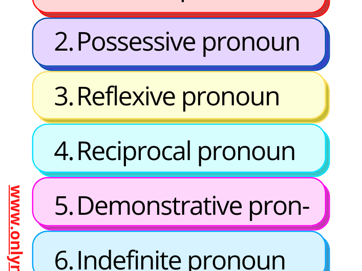 Types of Pronoun: Definition & Examples
