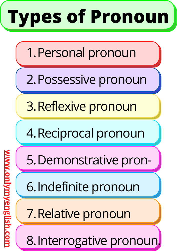 Types of Pronoun: Definition & Examples Parts of Speech