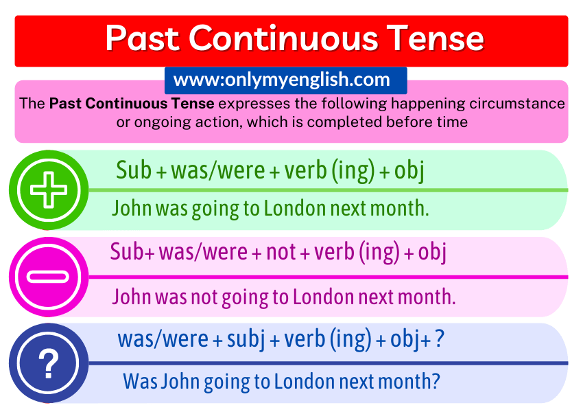 Past Continuous Tense Formula