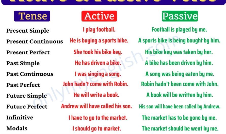 Active Passive Voice Rules