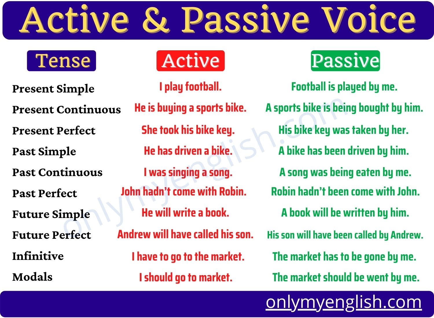 Past Perfect Examples Active And Passive