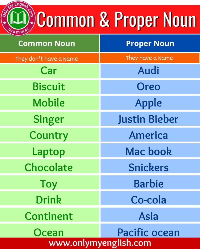 Common Noun and Proper Noun Difference » OnlyMyEnglish