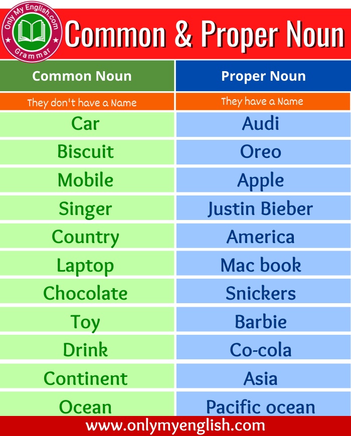 Common Noun and Proper Noun Difference »