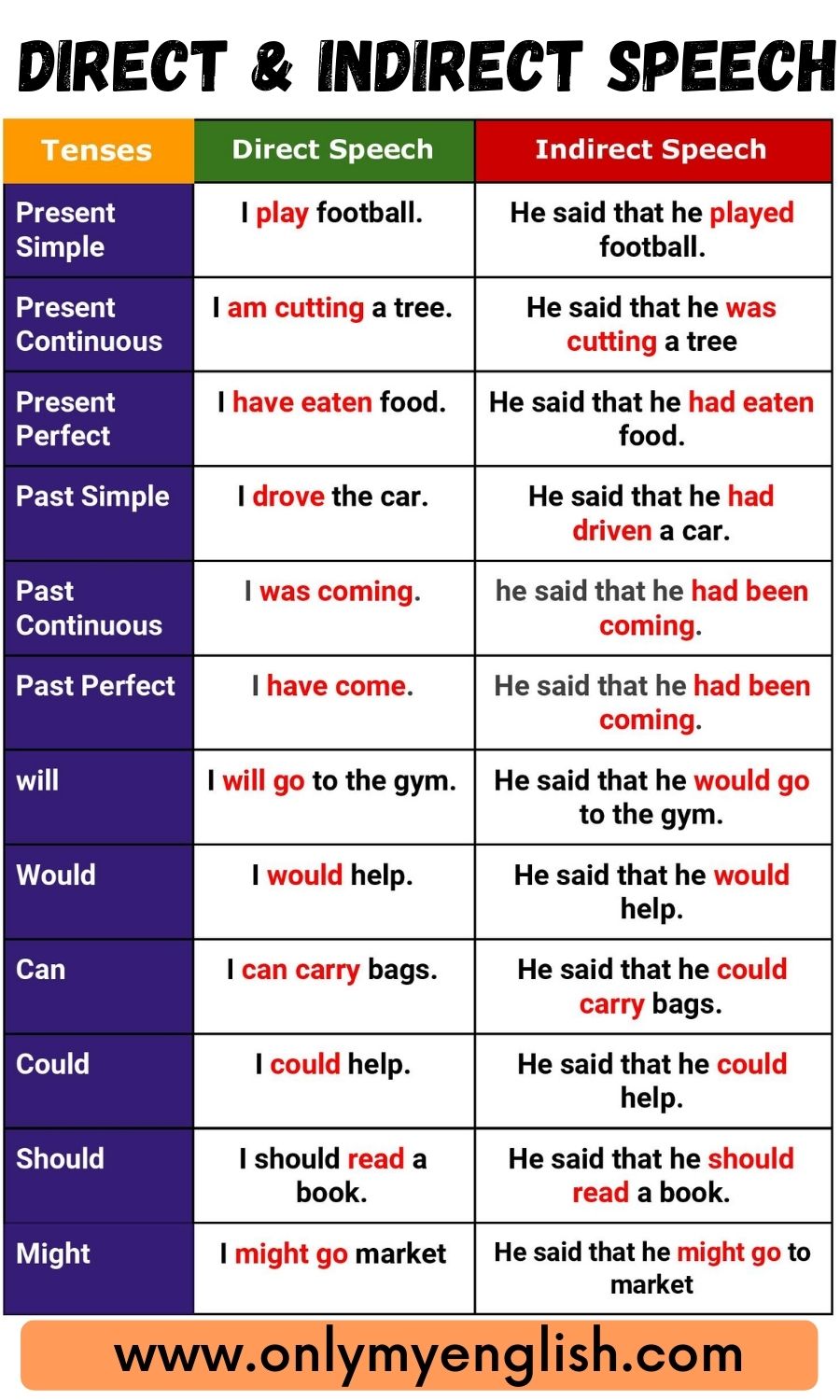 write 5 examples of indirect speech