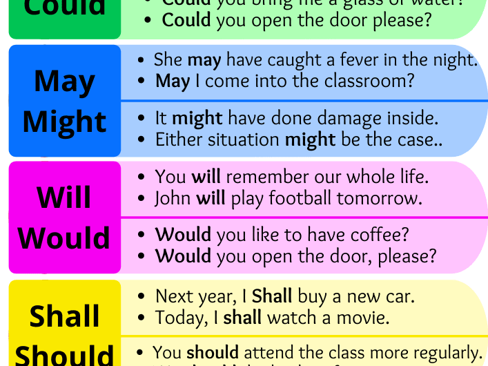 Modal Auxiliary Verbs: