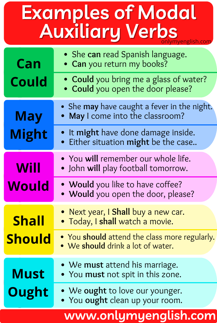 Modal Auxiliary Verbs English Grammar Onlymyenglish