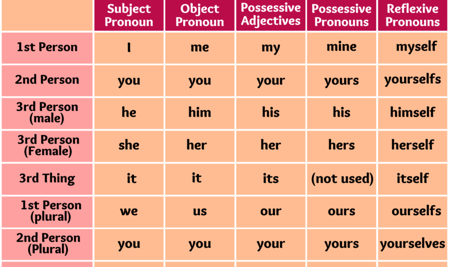 Pronoun: What is a Pronoun?
