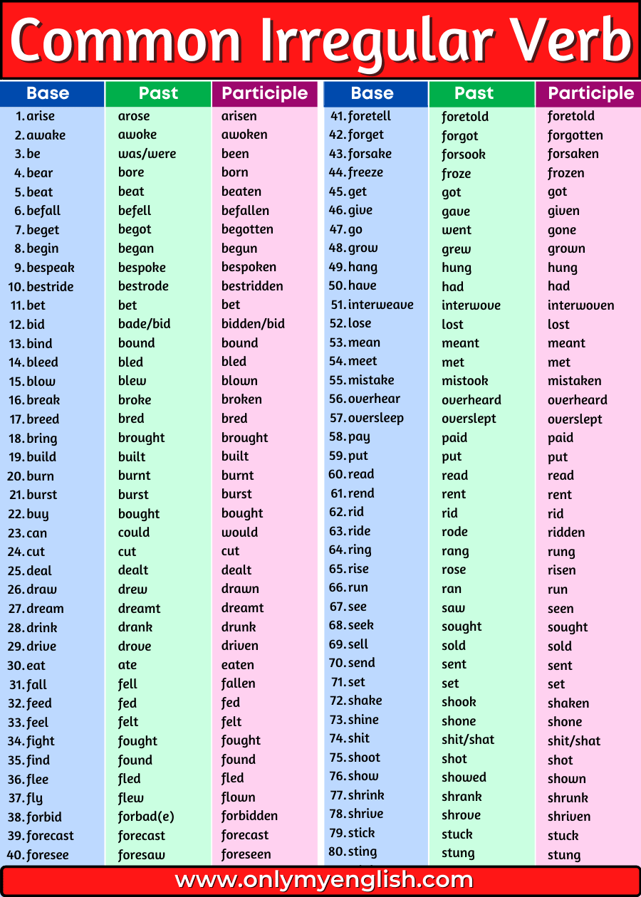 Irregular Verb: Definition, Examples, And List » Onlymyenglish.com