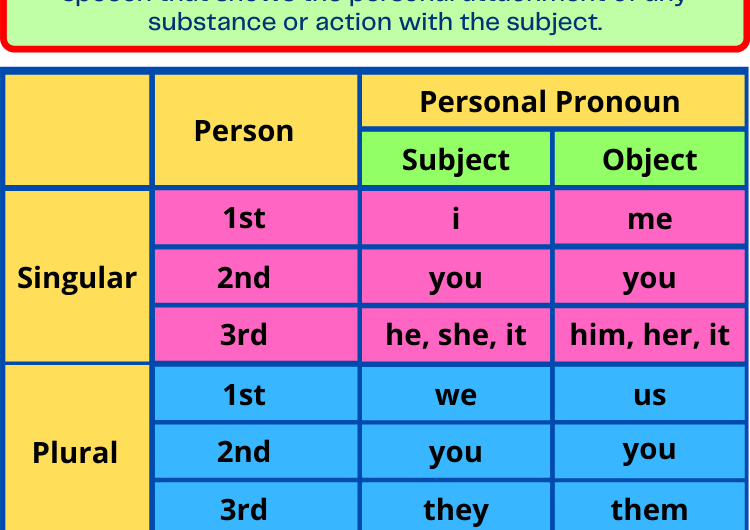 Personal Pronoun: Definition, Types, Examples, Sentences & list