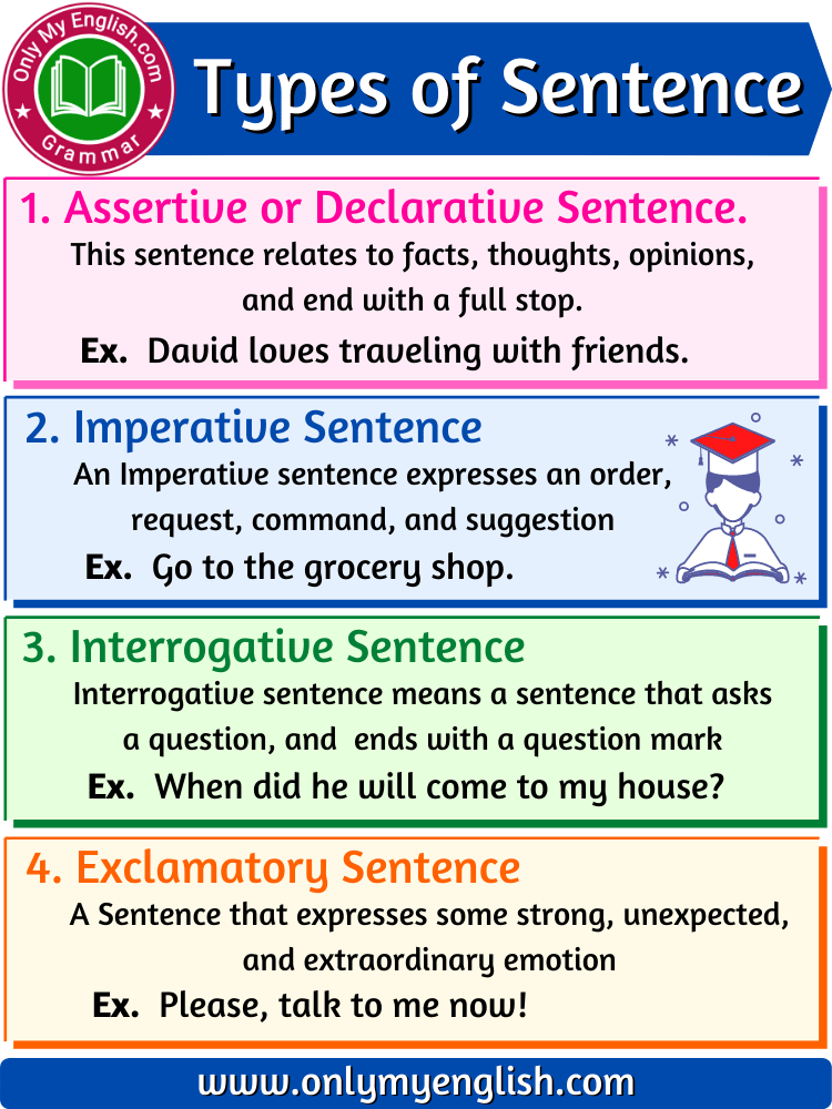 Types Of Sentence - Definition & Sentence Structure » Onlymyenglish.com