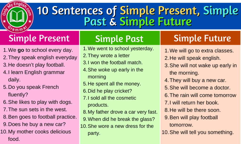 Sentences of Simple Present, Simple Past and Simple Future