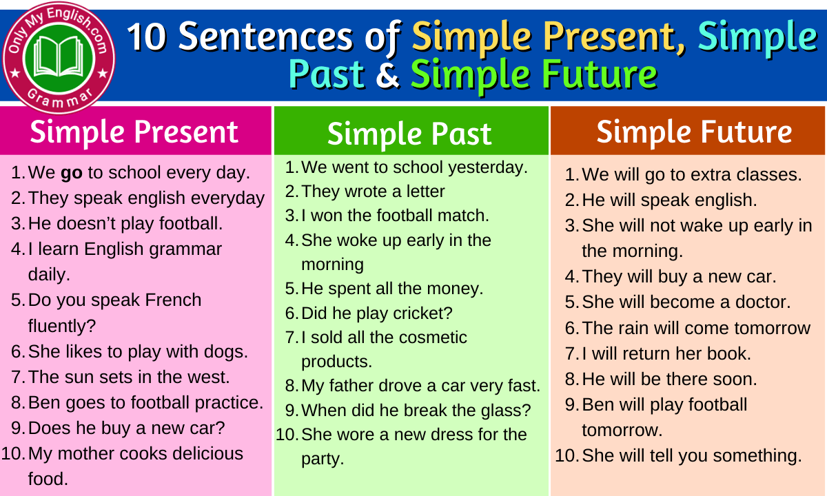 simple-verbs-past-present-and-future-examples-in-sentences-posters
