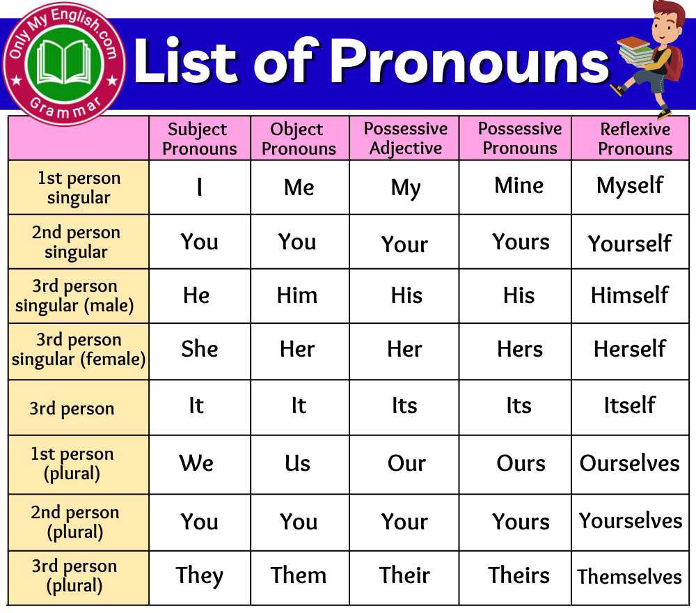 List Of Pronouns » OnlyMyEnglish