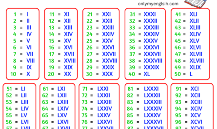 Roman Numerals 1 to 100