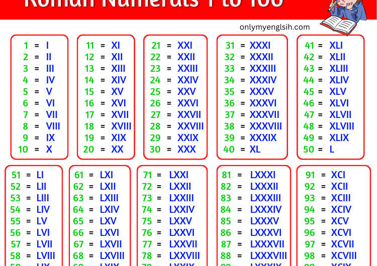 Roman Numerals 1 to 100