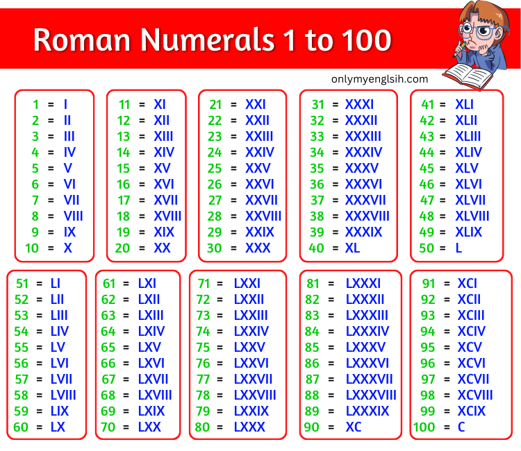 Roman Numerals 1 to 100