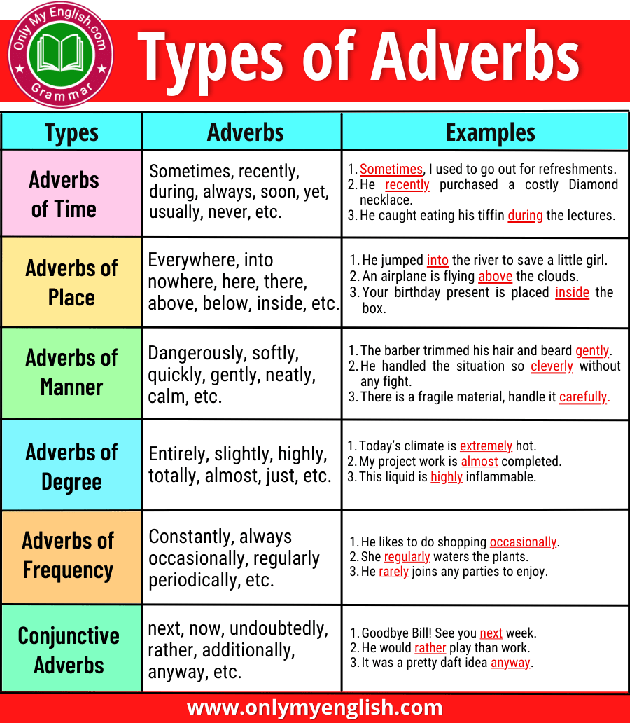 Types Of Adverb: Definition & Examples » Onlymyenglish.com