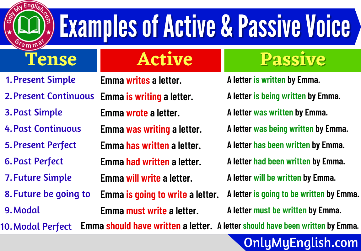 active passive voice answers study island