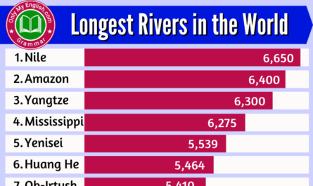 longest river in the world