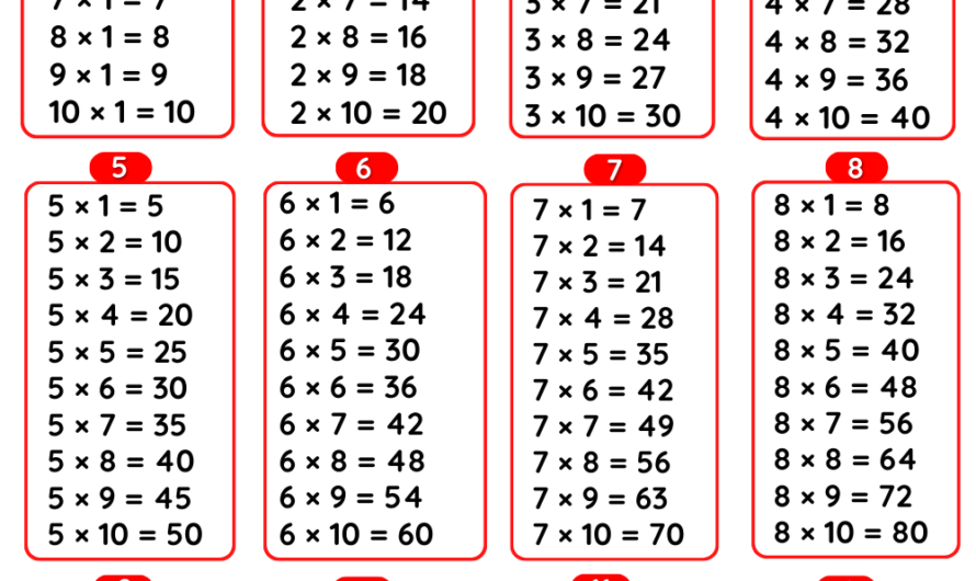 Tables 1 to 12 – Multiplication Tables 1 to 12