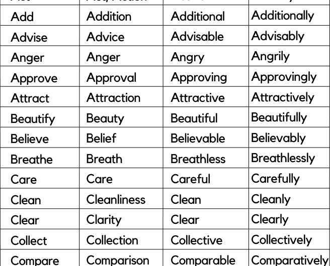 Noun, Verb, Adjective, Adverb list A to Z
