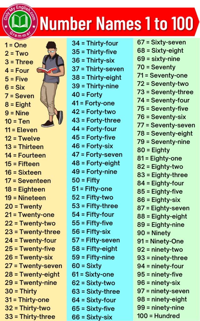 numbers name 1 to 100