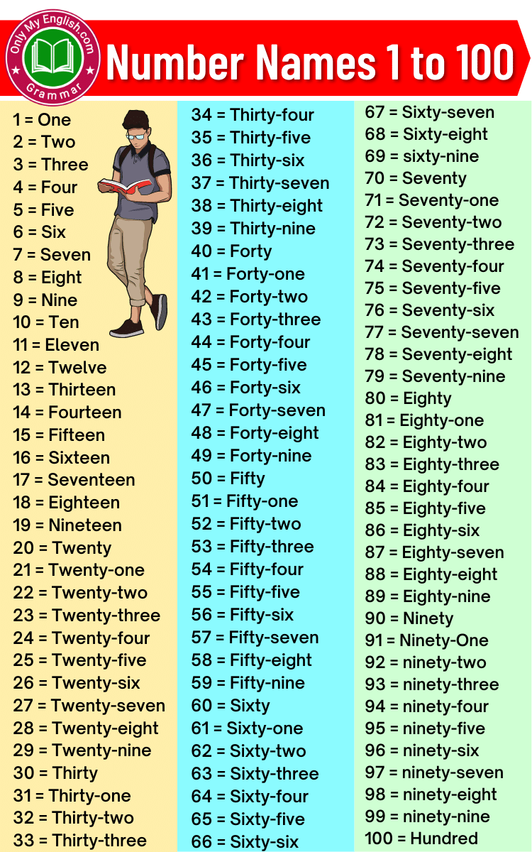 number-names-1-to-100-1-to-100-counting-in-english