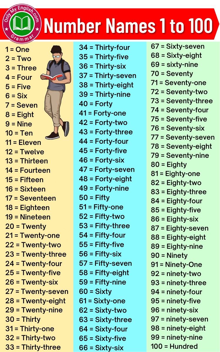 Number Names 1 to 100  1 to 100 Counting in English