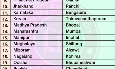 states and capitals of india