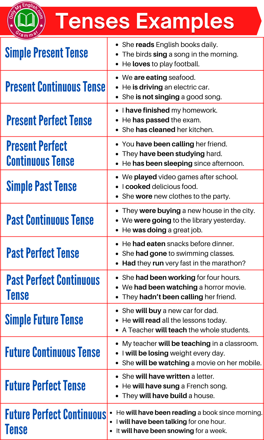 Tenses Examples (96 Sentences Of All Tenses) » OnlyMyEnglish