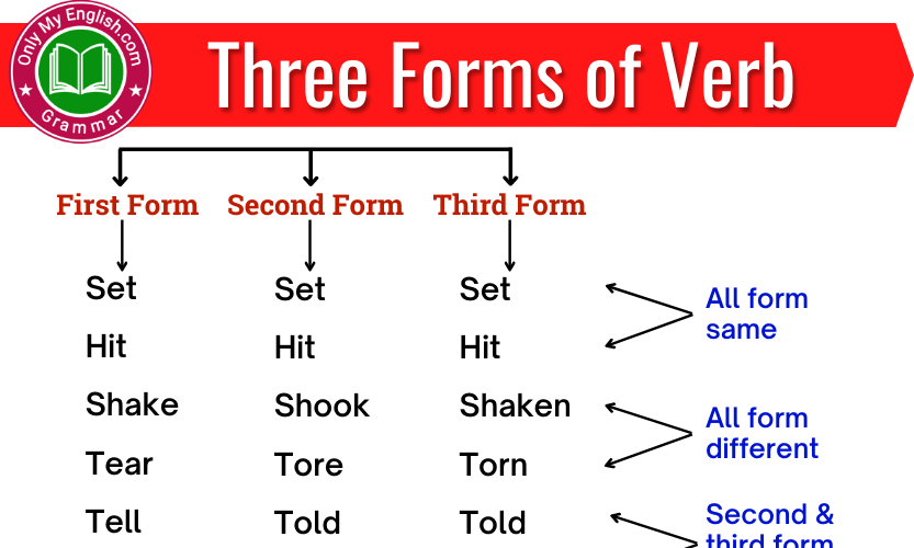 What Are The Three Forms Of Verb Called