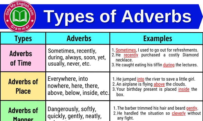 What Kind Of Adverb Is Strongly