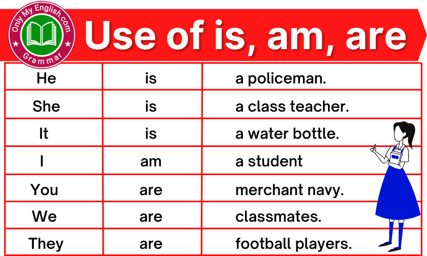 Use of Is, Am, Are