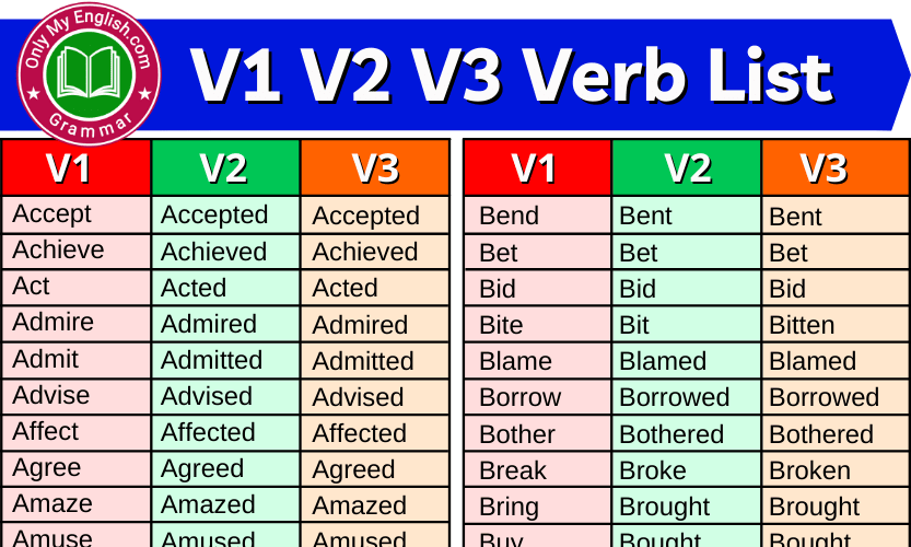 15 COMMON VERBS in English, V1 V2 V3 Verbs List, Verbs in English Grammer