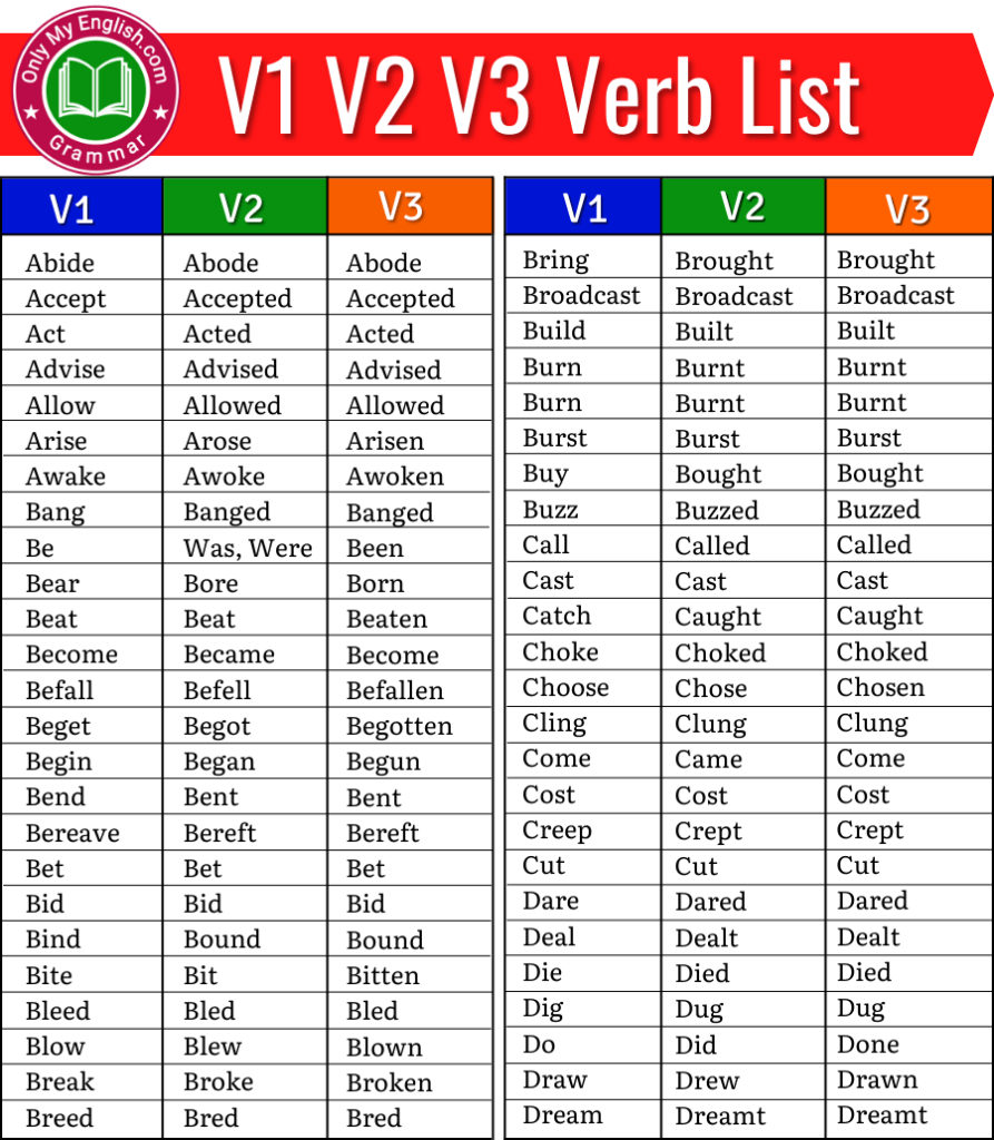 words past present future tense